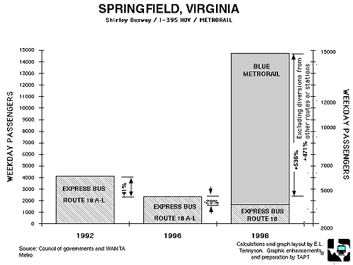 chart of Springfield, Virginia Busway versus HOV versus Metrorail