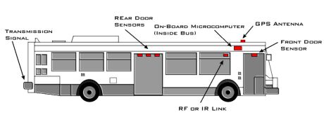 infodev bus diagram