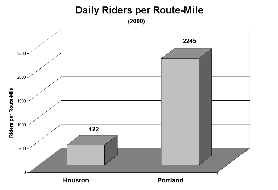Graph of riders per mile